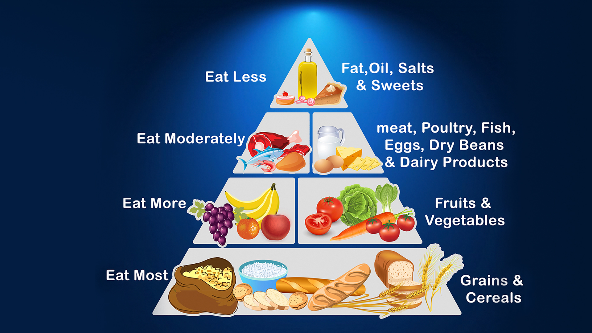 Functions Of Food, Food Groups, Food Pyramid NutritionFact.in
